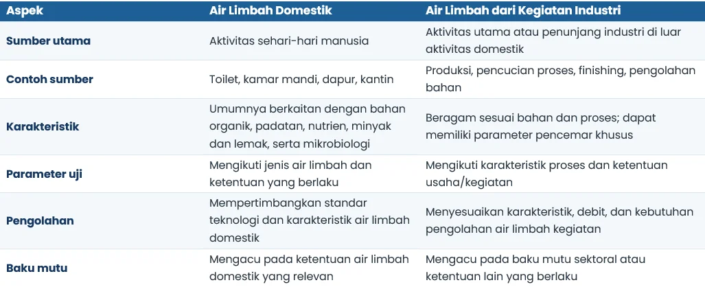 Perbedaan Air limbah